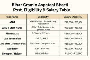 Bihar Rural Hospital Vacancy